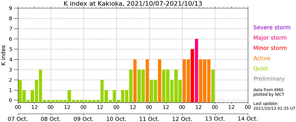 地磁気のグラフ