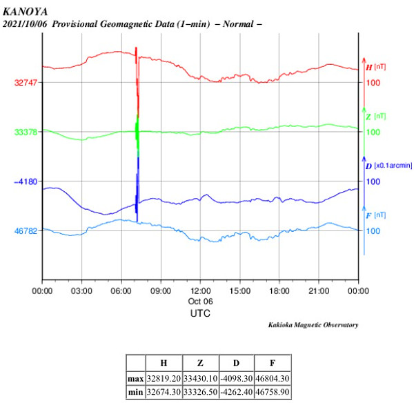 地磁気のグラフ