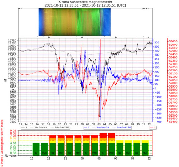 地磁気のグラフ
