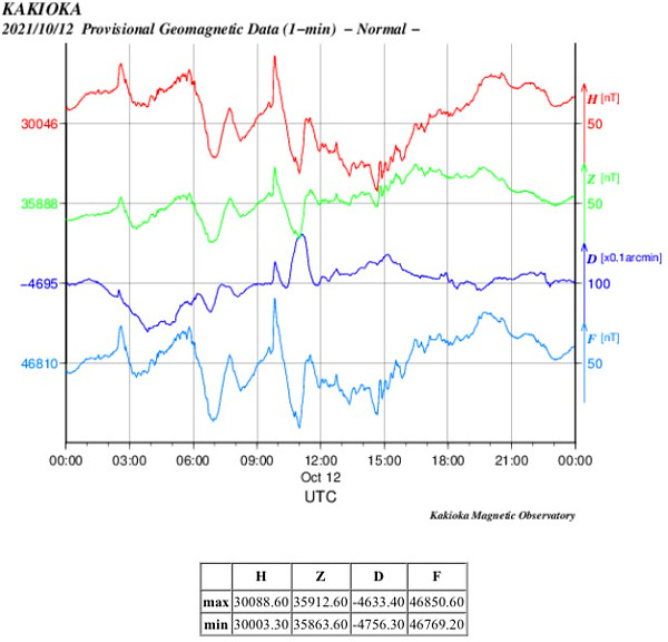 地磁気のグラフ