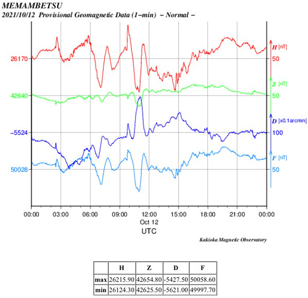 地磁気のグラフ