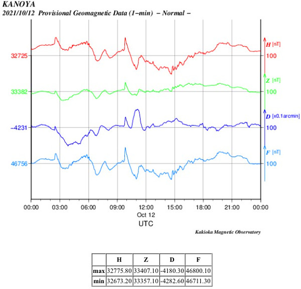 地磁気のグラフ