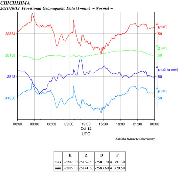 地磁気のグラフ