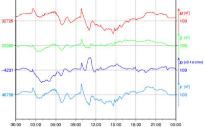 地磁気のグラフ