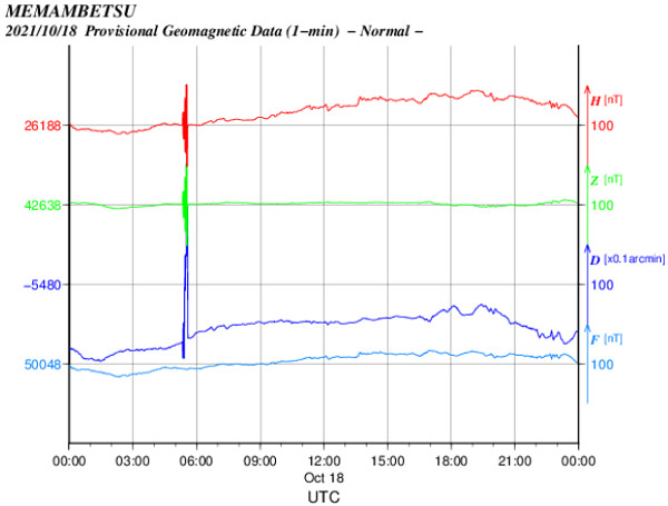 地磁気のグラフ