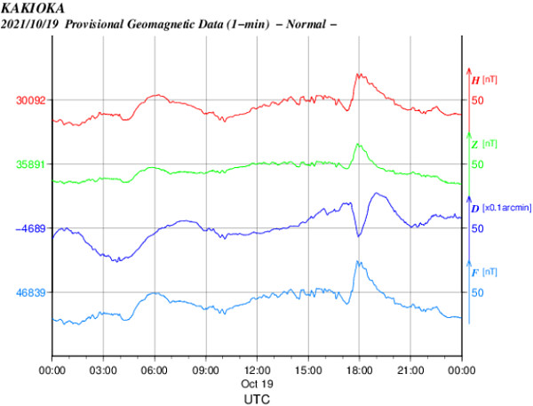 地磁気のグラフ