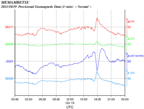 地磁気のグラフ