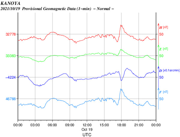 地磁気のグラフ