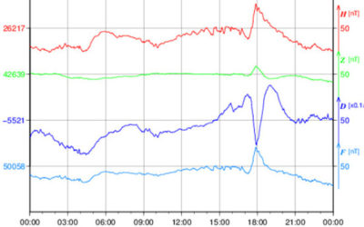 地磁気のグラフ