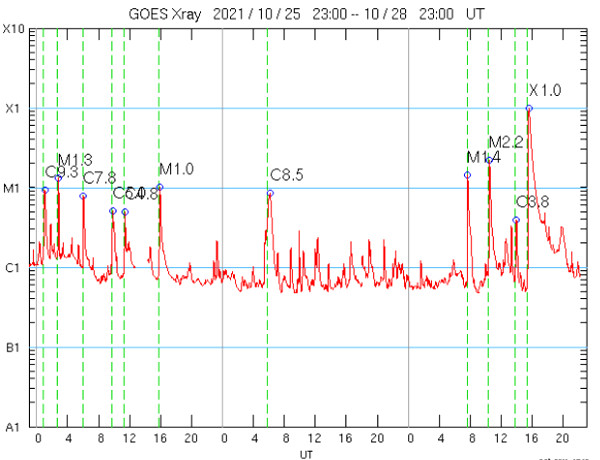 太陽フレアの画像