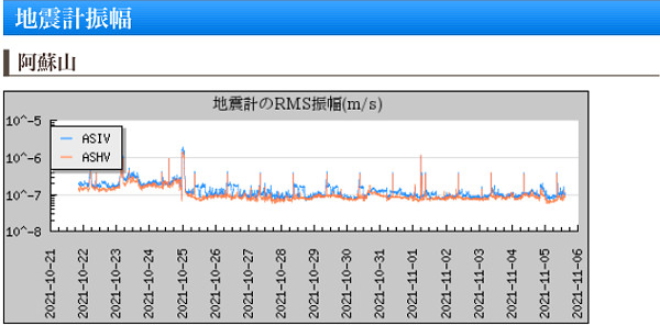 阿蘇山の地震計