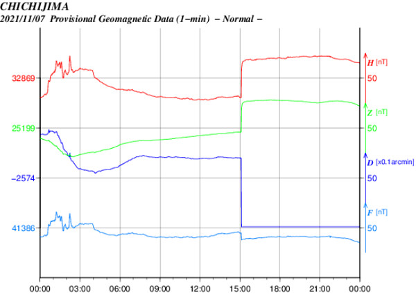 地磁気のグラフ