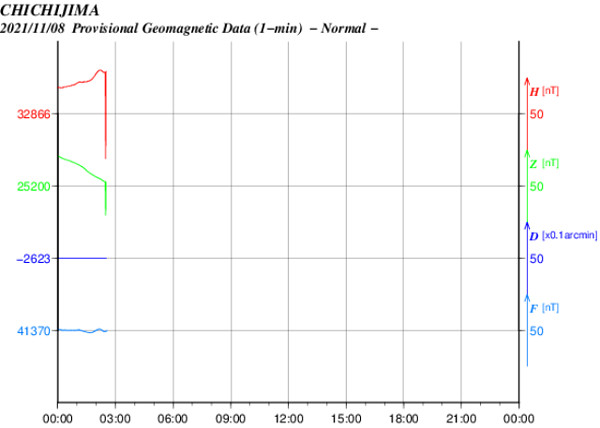 地磁気のグラフ