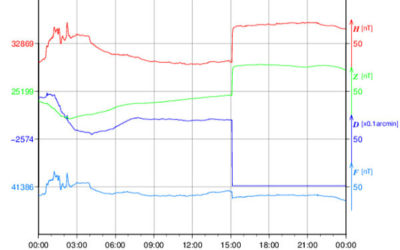 地磁気のグラフ