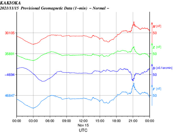 地磁気のグラフ