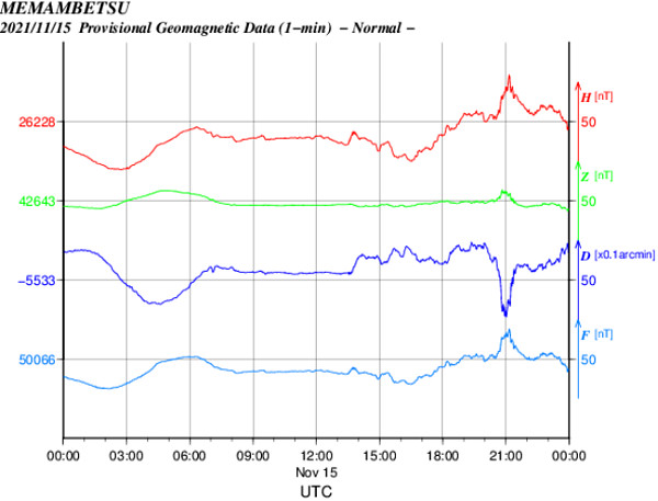 地磁気のグラフ