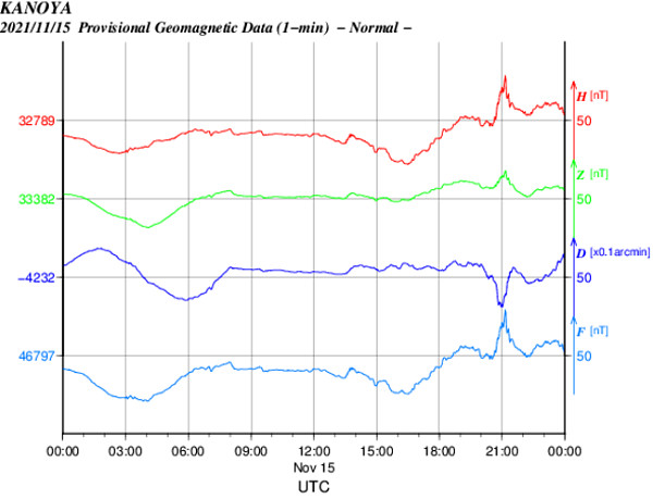 地磁気のグラフ