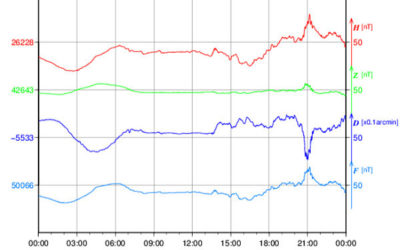 地磁気のグラフ