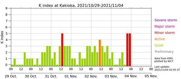 地磁気のグラフ