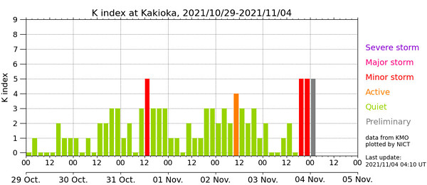 地磁気のグラフ