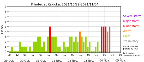 地磁気のグラフ