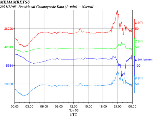 地磁気のグラフ