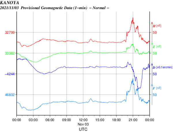 地磁気のグラフ
