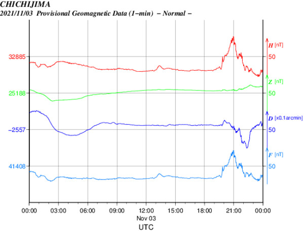 地磁気のグラフ