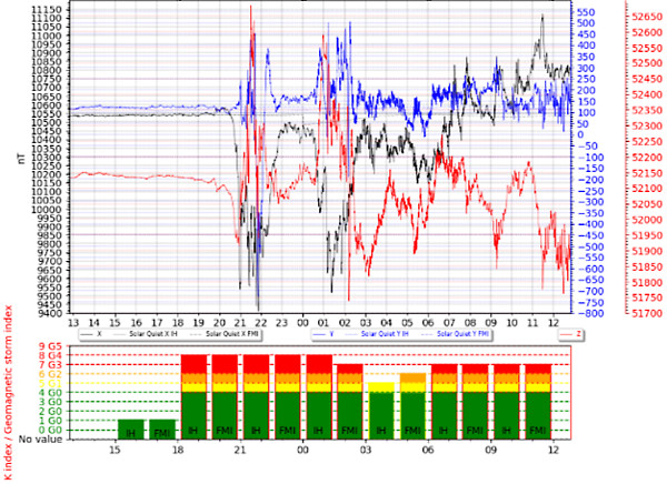 地磁気のグラフ