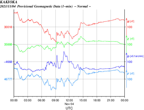 地磁気のグラフ