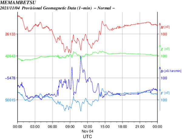 地磁気のグラフ