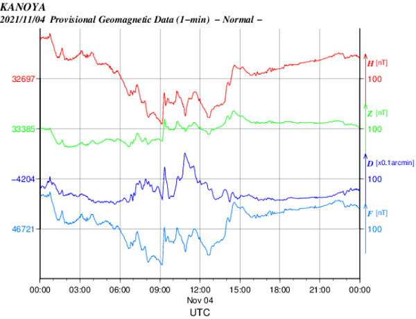 地磁気のグラフ