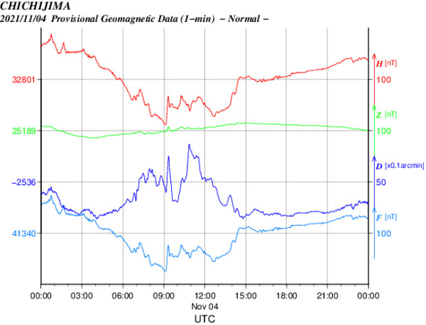 地磁気のグラフ