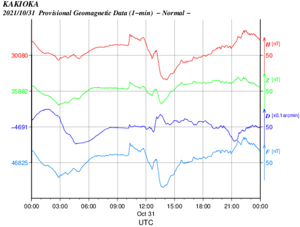 地磁気のグラフ