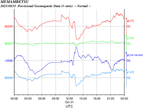 地磁気のグラフ