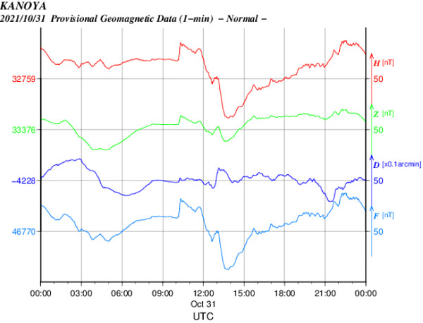 地磁気のグラフ
