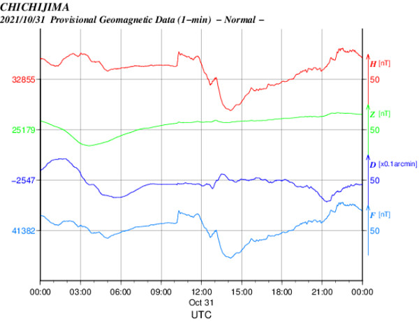 地磁気のグラフ