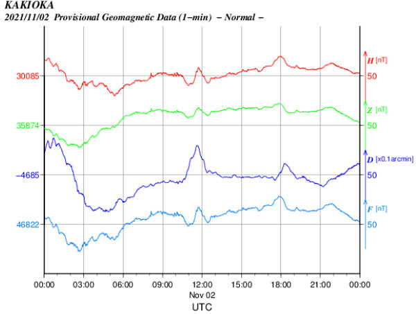地磁気のグラフ