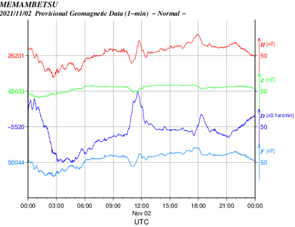 地磁気のグラフ