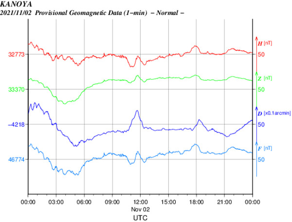 地磁気のグラフ