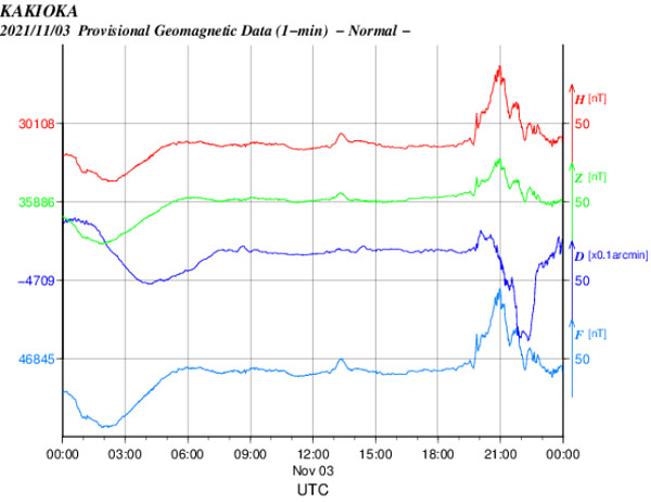 地磁気のグラフ