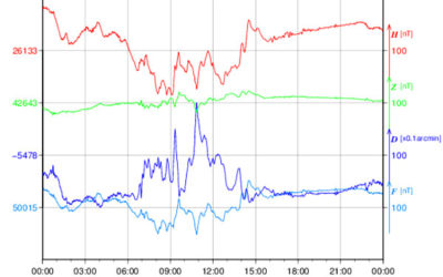 地磁気のグラフ