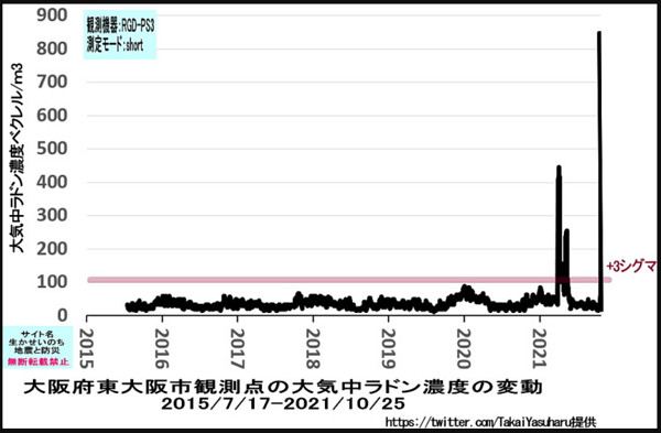 大気中のラドン濃度のグラフ