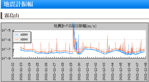 霧島山の地震計の画像
