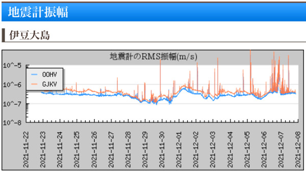 伊豆大島の地震計の画像