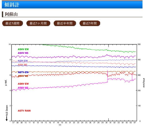 阿蘇山の傾斜計の画像