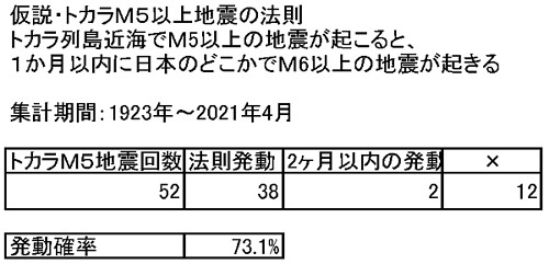 トカラの法則についての調査の画像