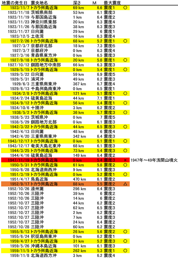 トカラの法則についての調査の画像