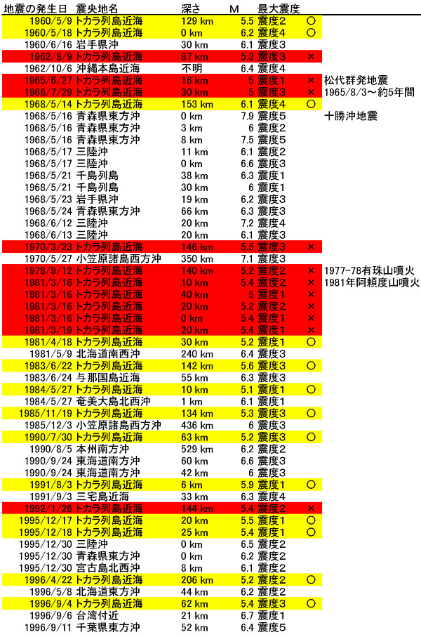 トカラの法則についての調査の画像