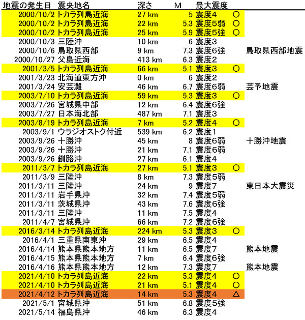 トカラの法則についての調査の画像